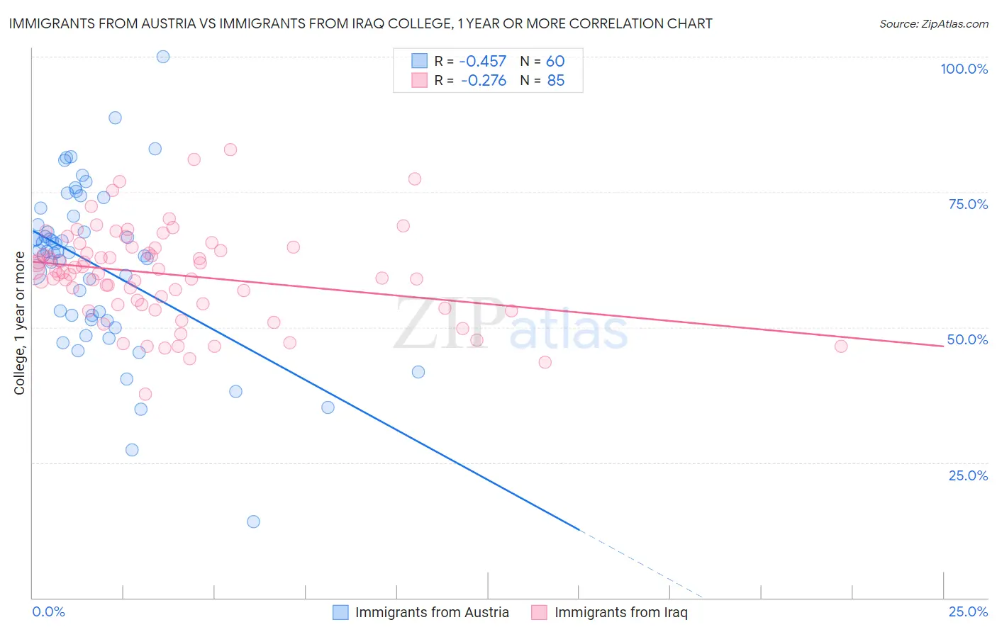Immigrants from Austria vs Immigrants from Iraq College, 1 year or more