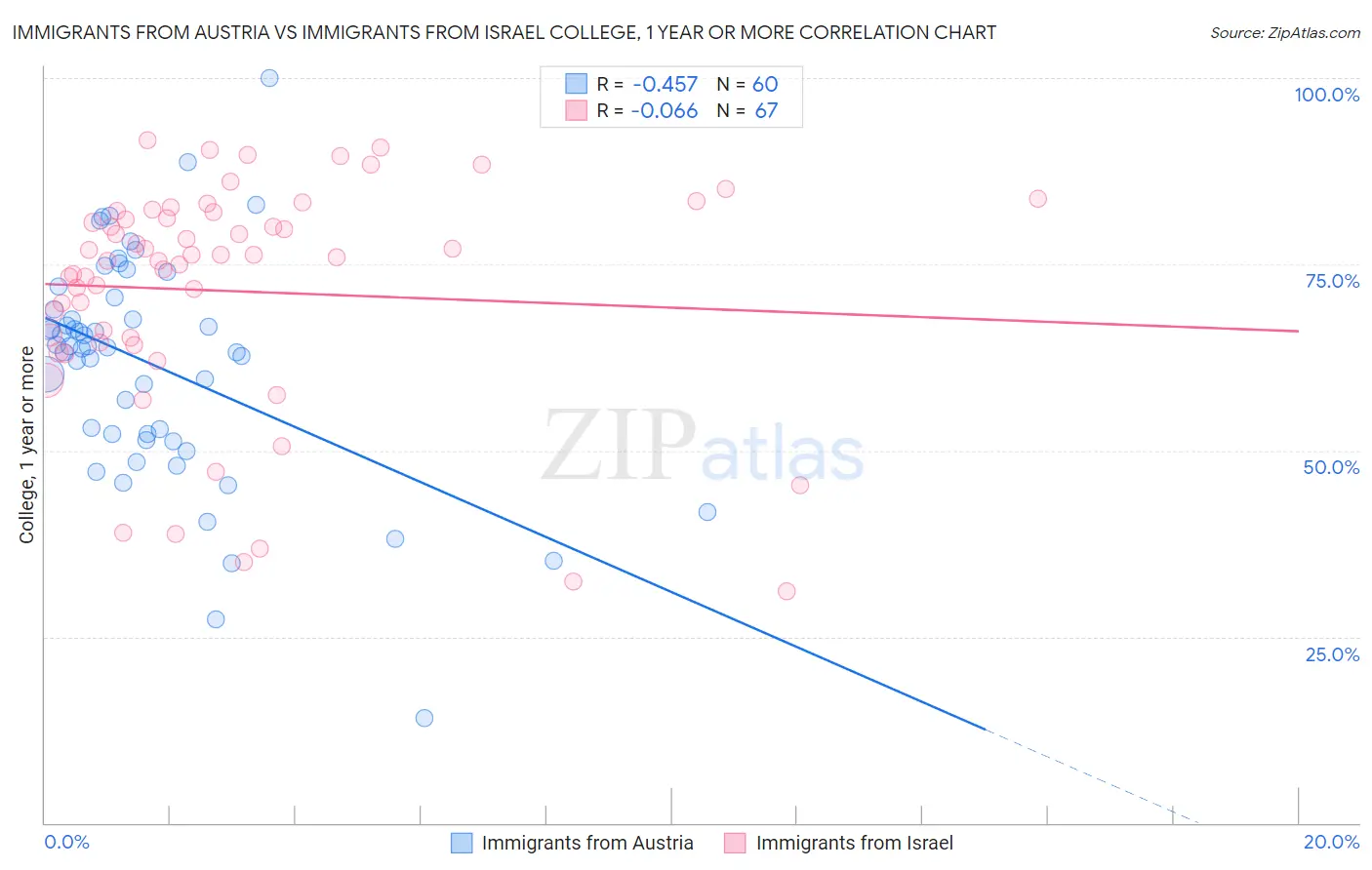 Immigrants from Austria vs Immigrants from Israel College, 1 year or more