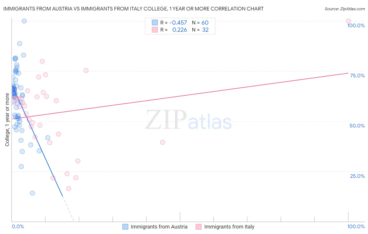 Immigrants from Austria vs Immigrants from Italy College, 1 year or more