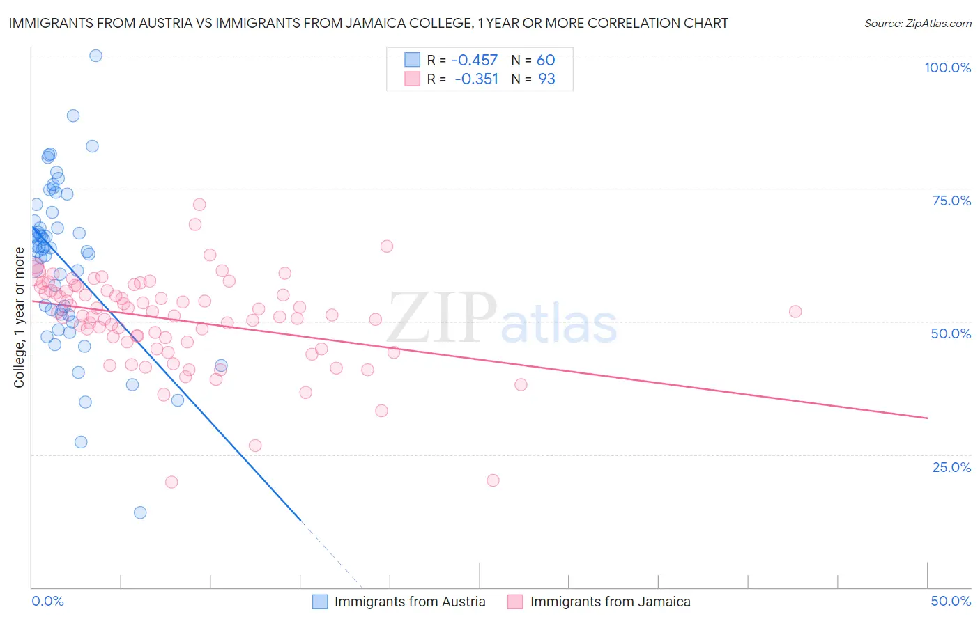 Immigrants from Austria vs Immigrants from Jamaica College, 1 year or more