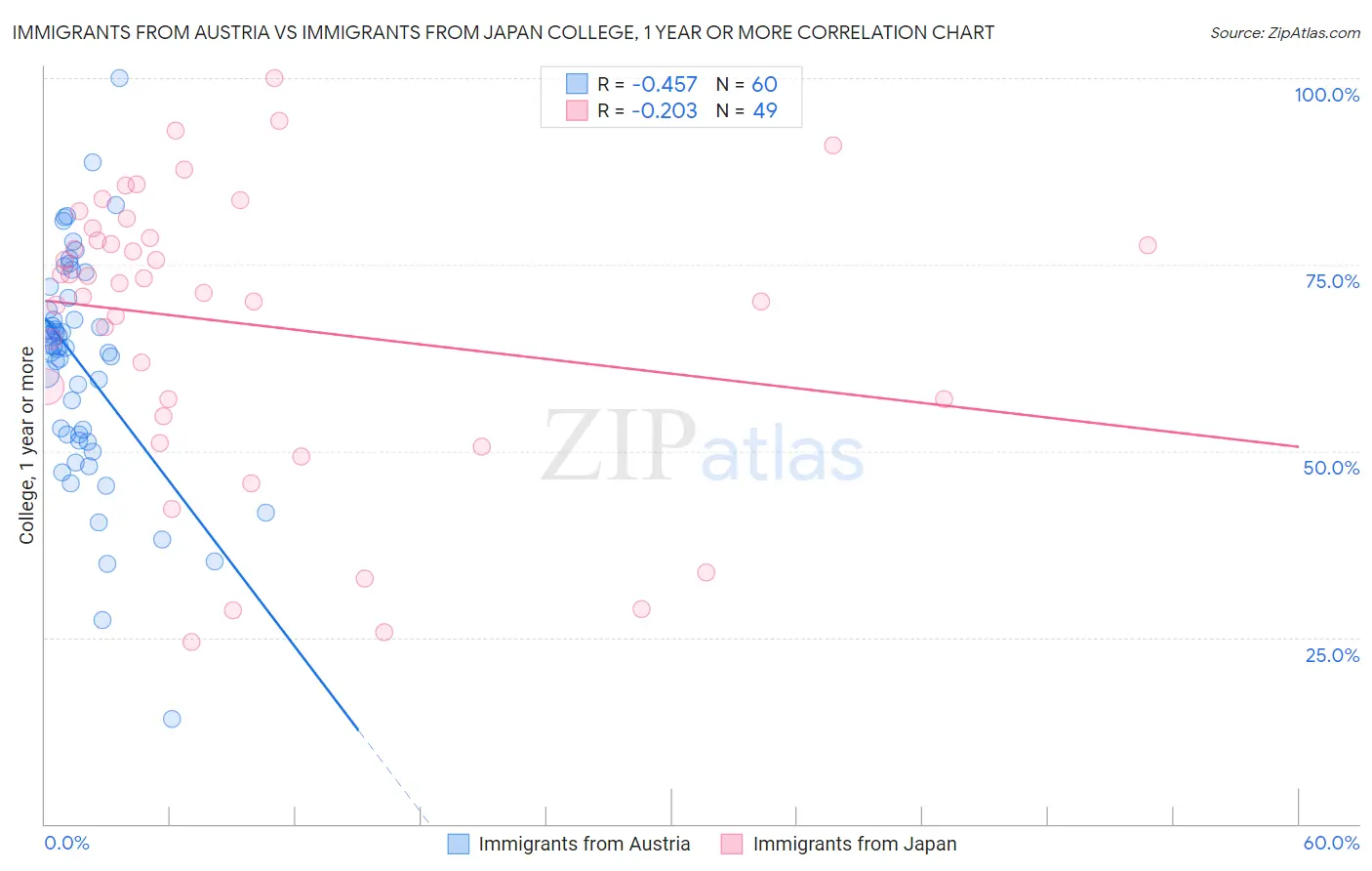 Immigrants from Austria vs Immigrants from Japan College, 1 year or more