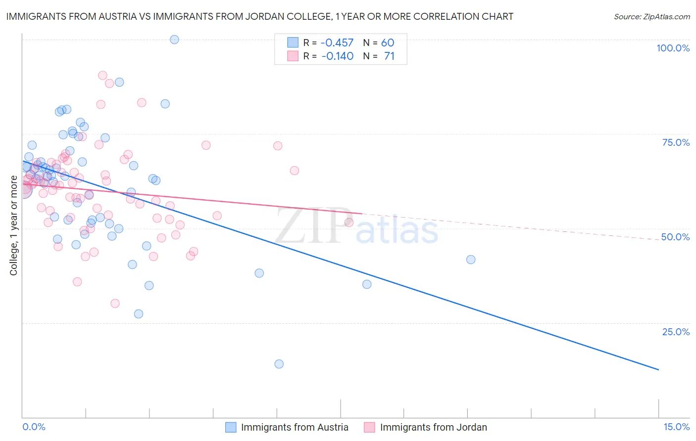 Immigrants from Austria vs Immigrants from Jordan College, 1 year or more