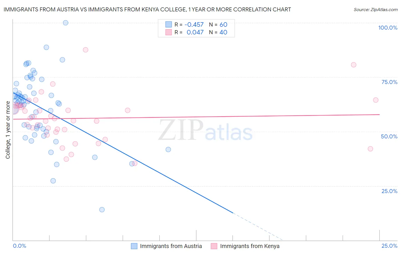 Immigrants from Austria vs Immigrants from Kenya College, 1 year or more