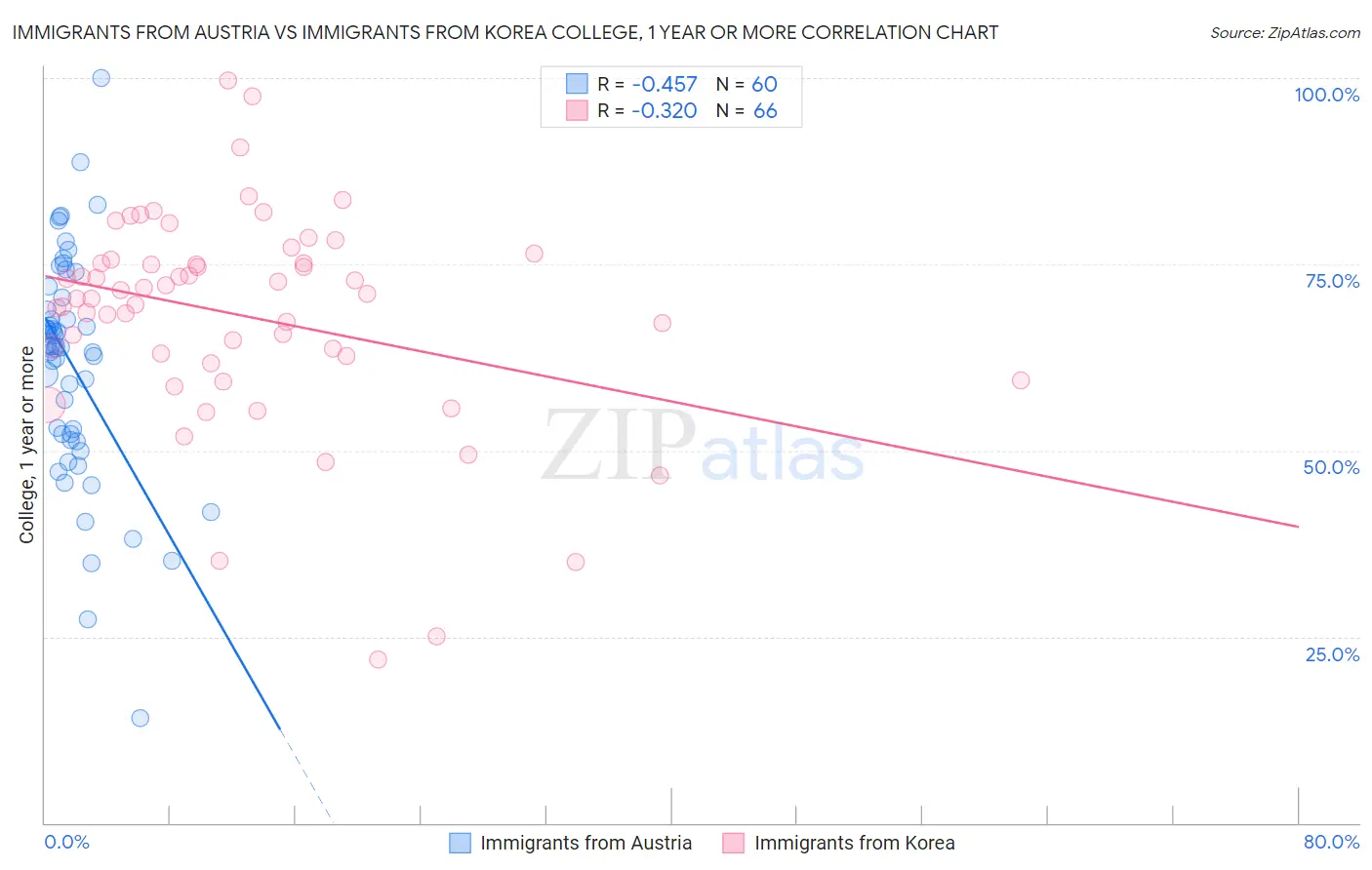 Immigrants from Austria vs Immigrants from Korea College, 1 year or more