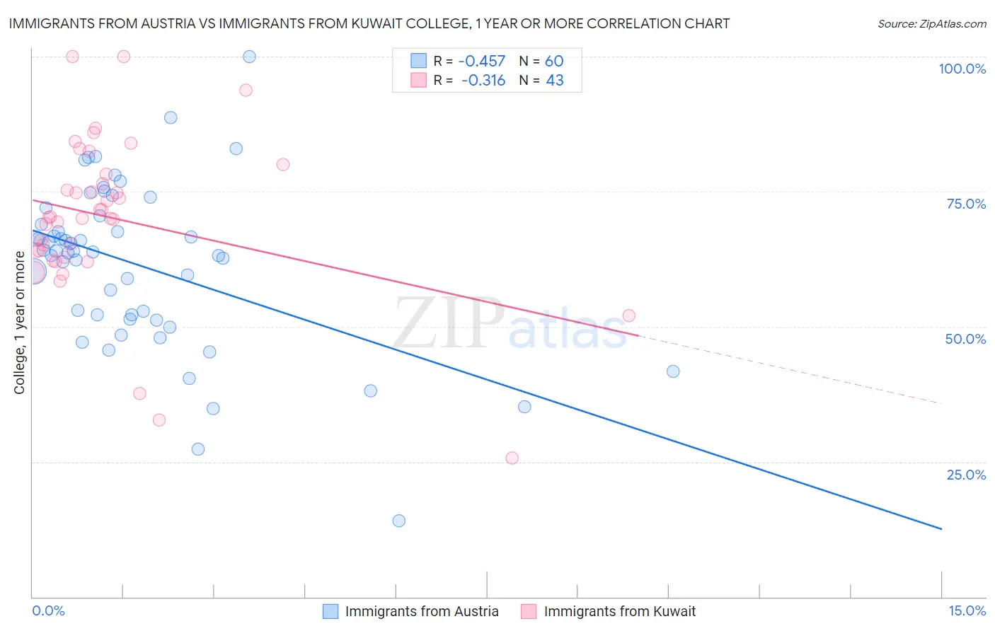 Immigrants from Austria vs Immigrants from Kuwait College, 1 year or more