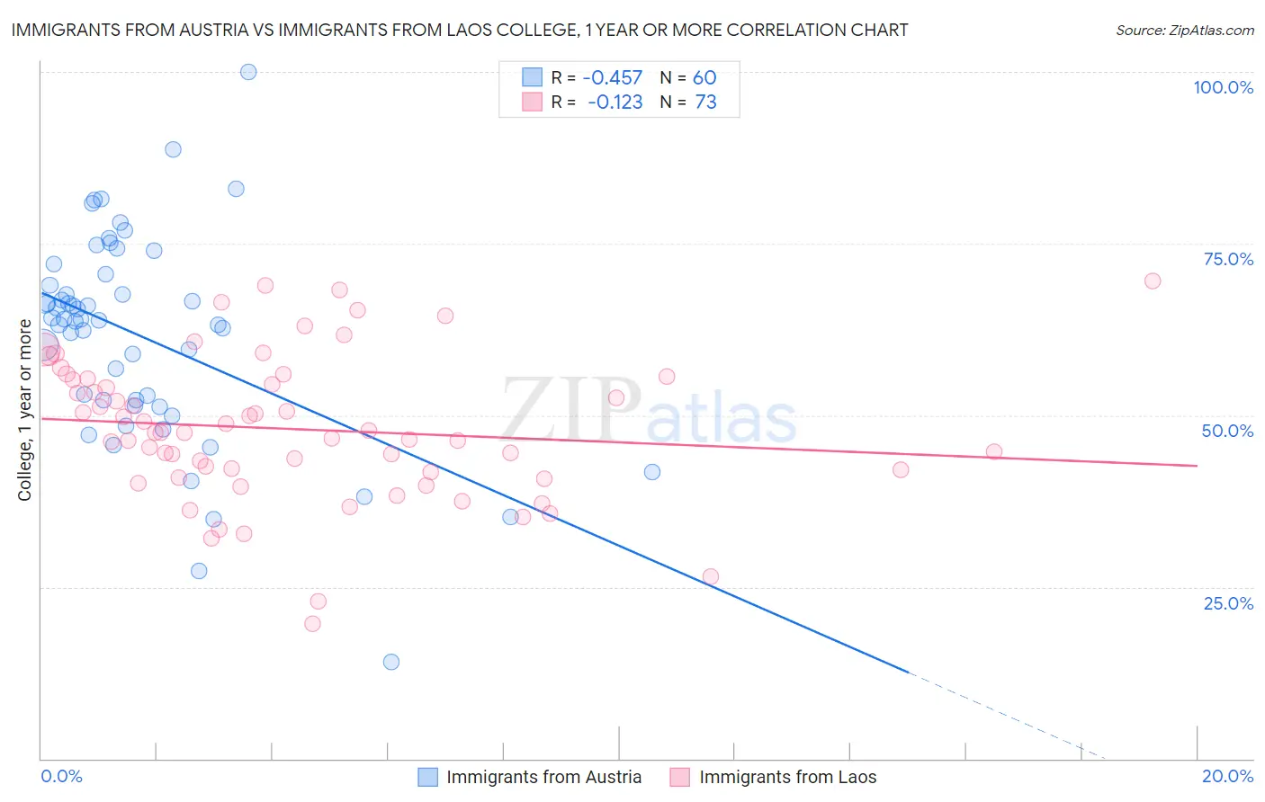 Immigrants from Austria vs Immigrants from Laos College, 1 year or more