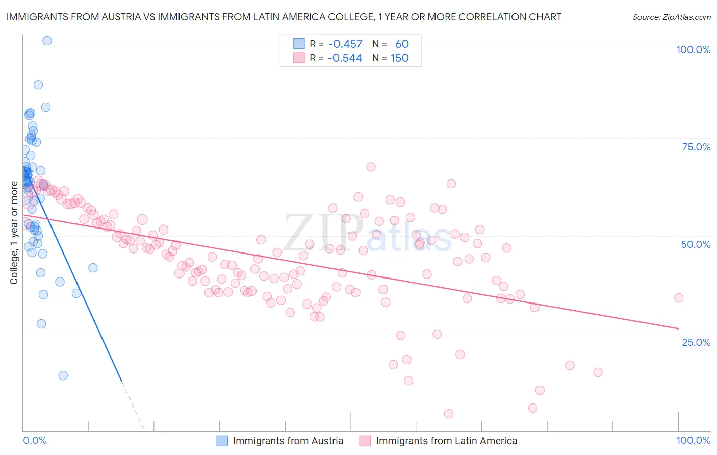 Immigrants from Austria vs Immigrants from Latin America College, 1 year or more