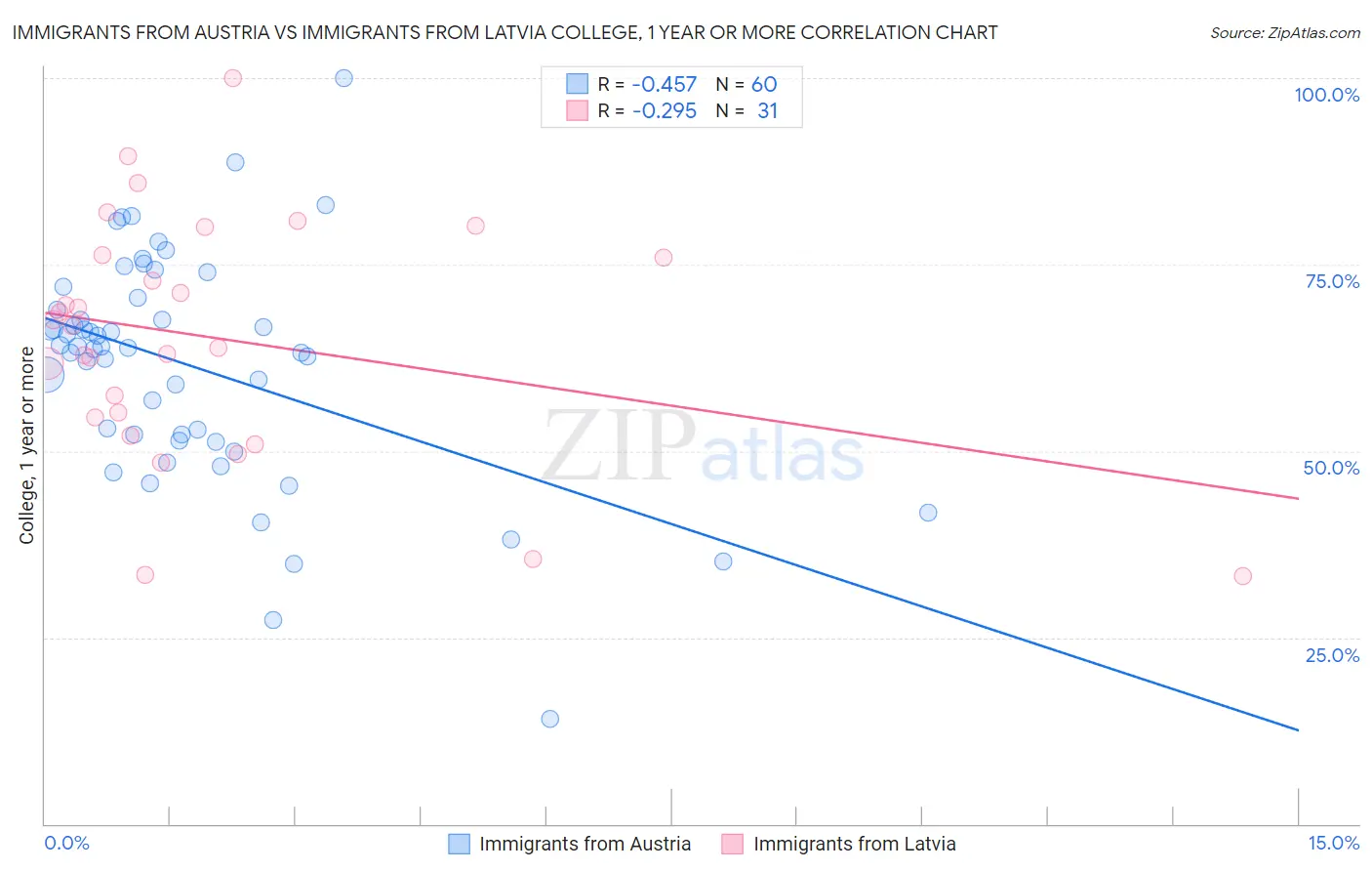 Immigrants from Austria vs Immigrants from Latvia College, 1 year or more