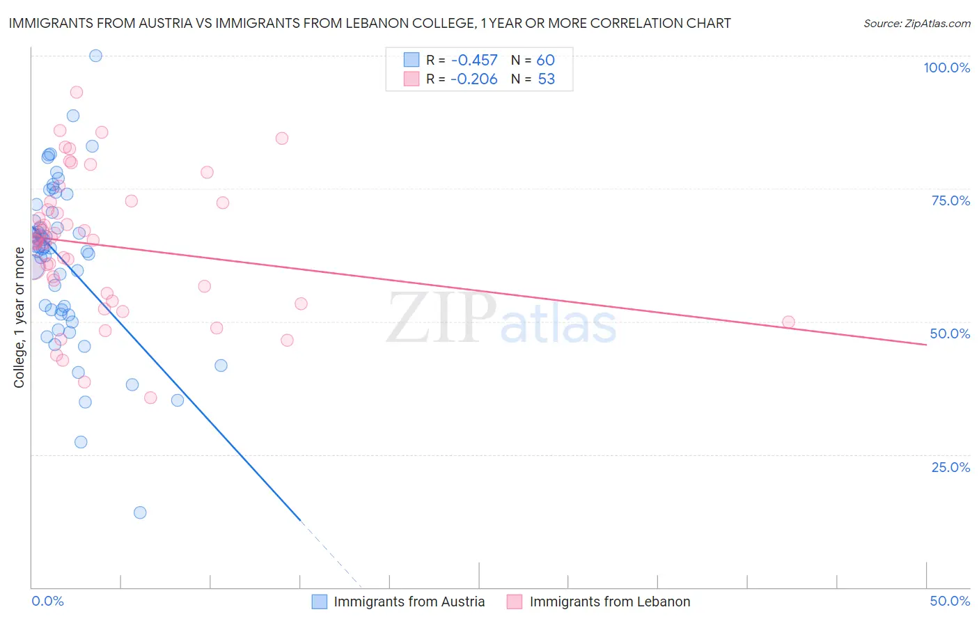 Immigrants from Austria vs Immigrants from Lebanon College, 1 year or more