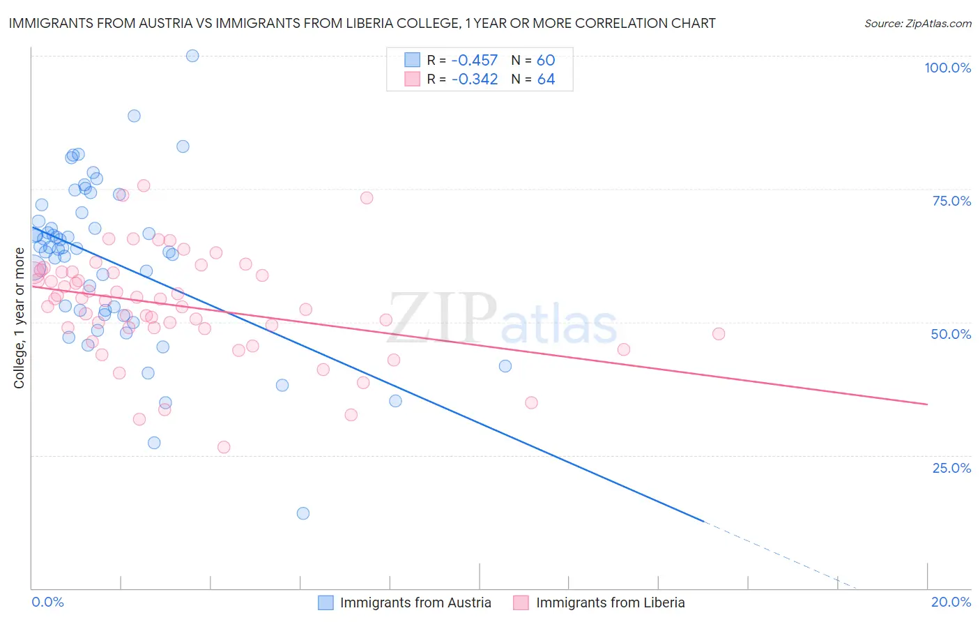 Immigrants from Austria vs Immigrants from Liberia College, 1 year or more