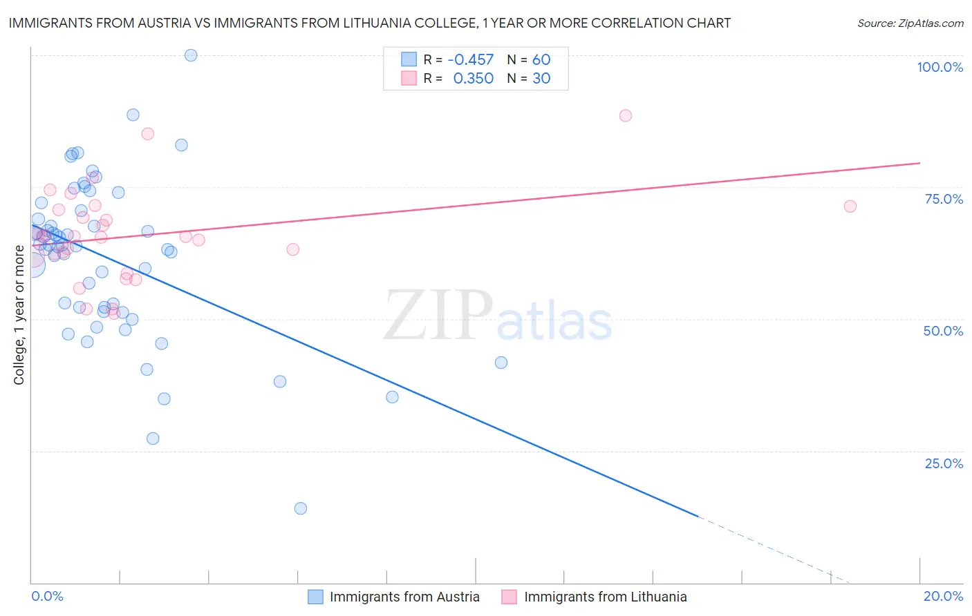 Immigrants from Austria vs Immigrants from Lithuania College, 1 year or more