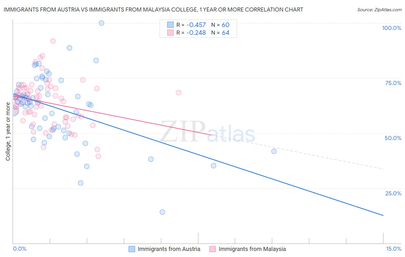 Immigrants from Austria vs Immigrants from Malaysia College, 1 year or more