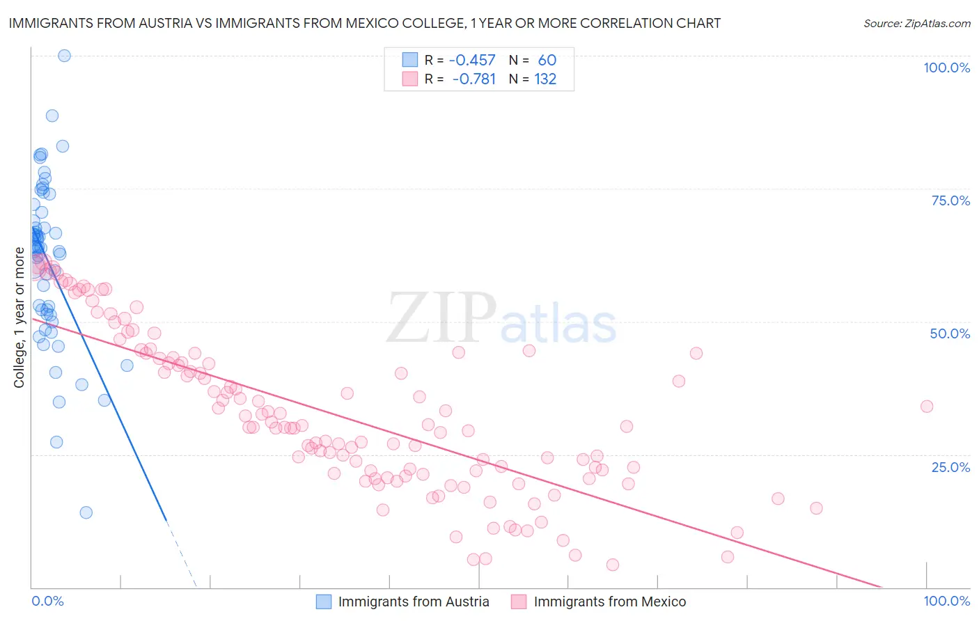 Immigrants from Austria vs Immigrants from Mexico College, 1 year or more