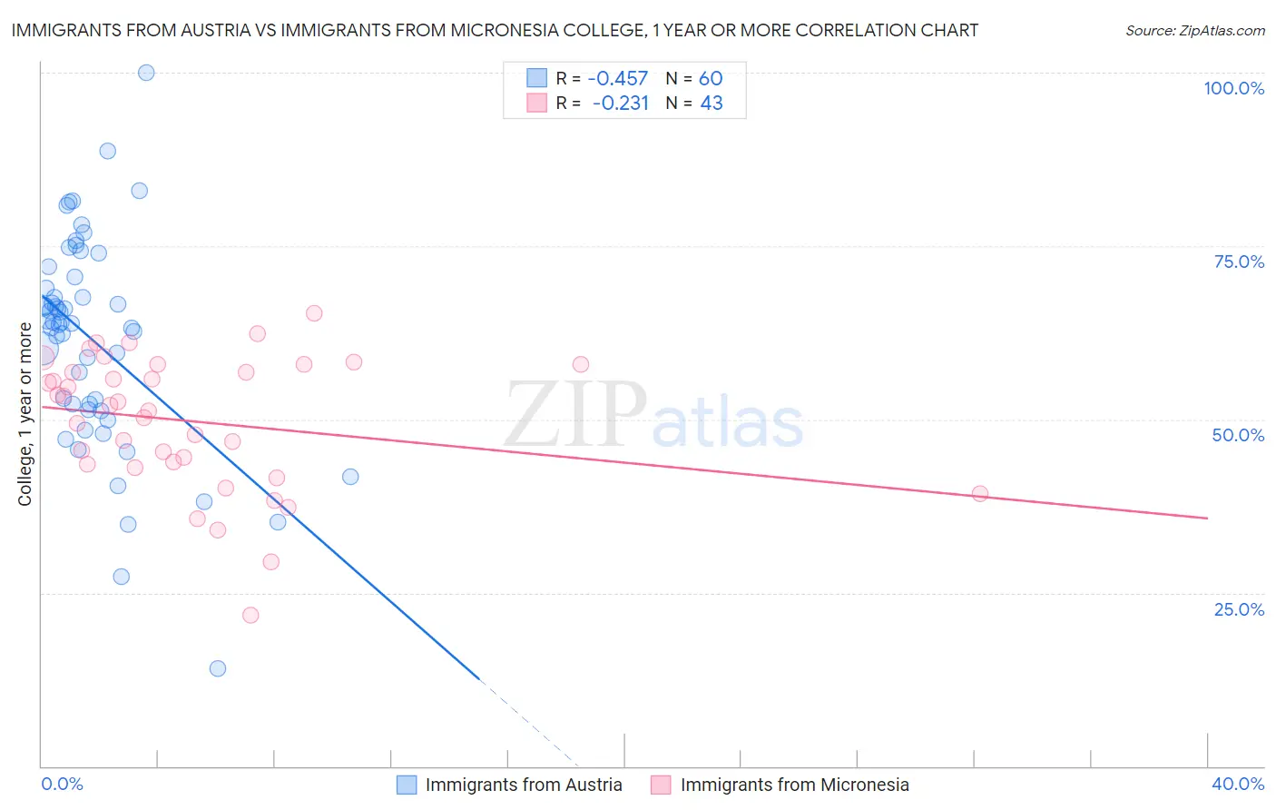 Immigrants from Austria vs Immigrants from Micronesia College, 1 year or more