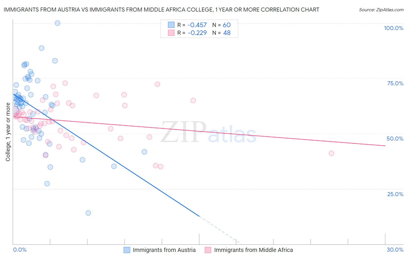 Immigrants from Austria vs Immigrants from Middle Africa College, 1 year or more