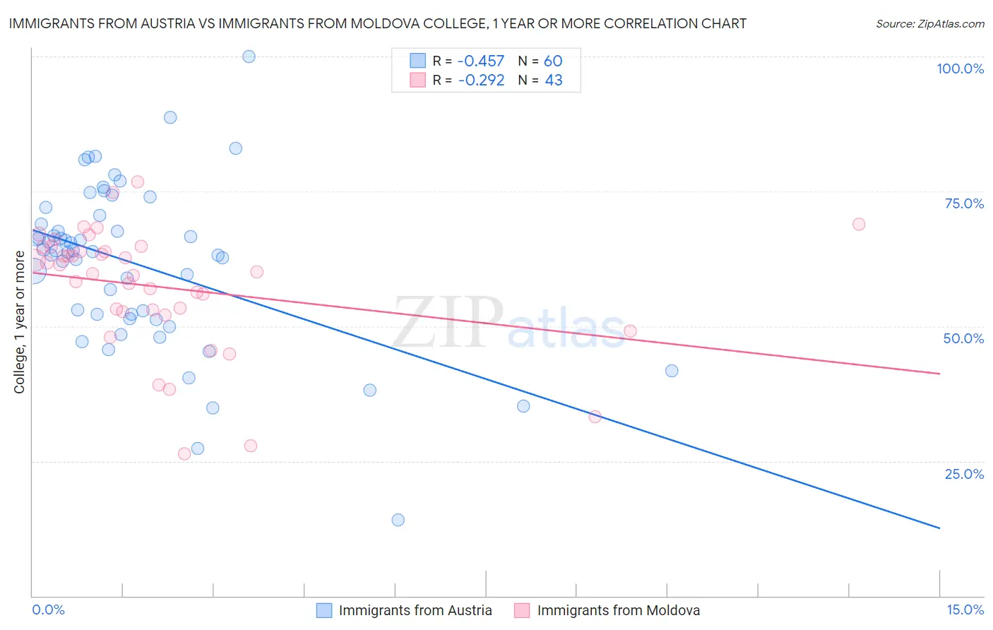 Immigrants from Austria vs Immigrants from Moldova College, 1 year or more