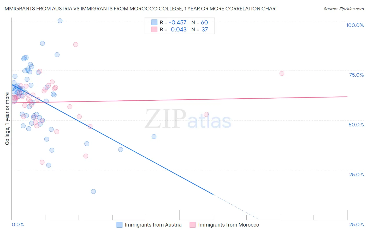 Immigrants from Austria vs Immigrants from Morocco College, 1 year or more