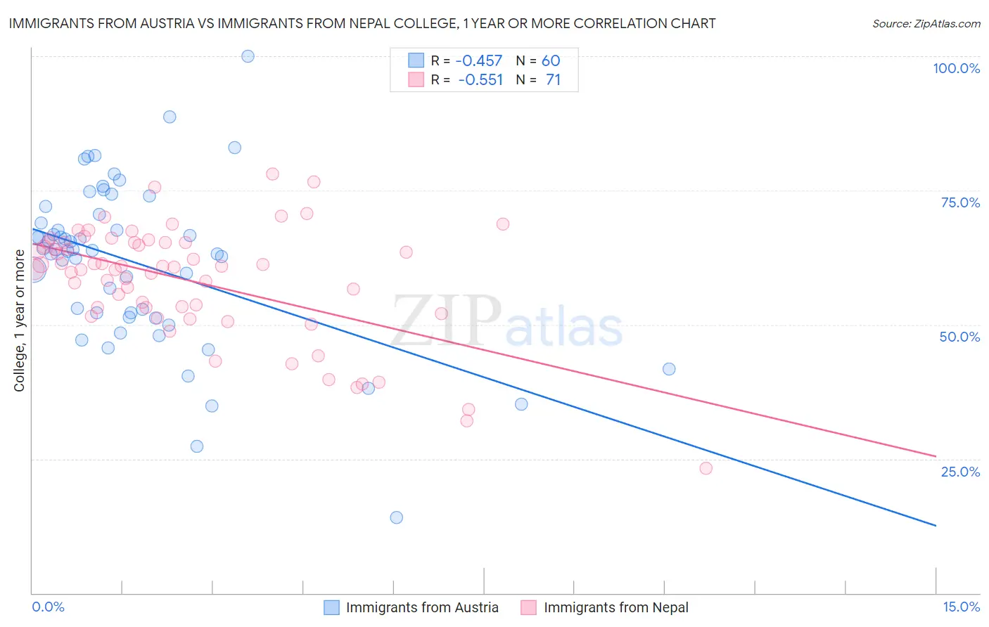 Immigrants from Austria vs Immigrants from Nepal College, 1 year or more