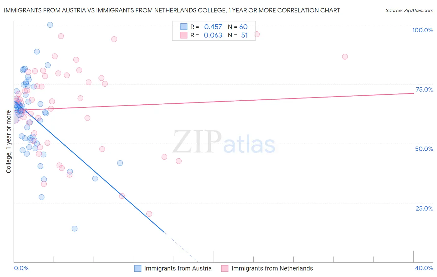 Immigrants from Austria vs Immigrants from Netherlands College, 1 year or more