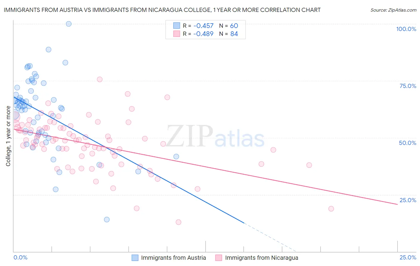 Immigrants from Austria vs Immigrants from Nicaragua College, 1 year or more