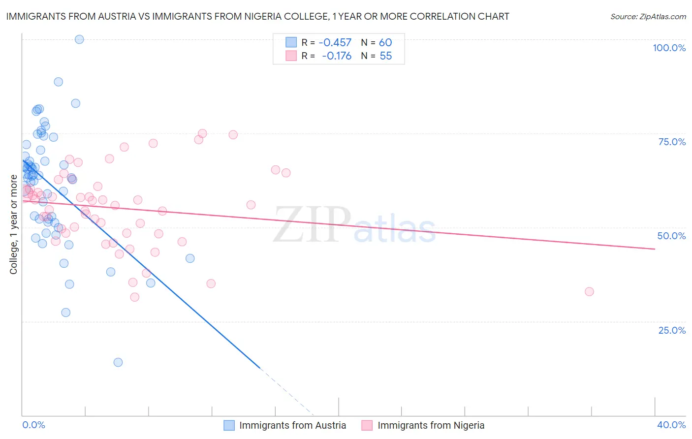 Immigrants from Austria vs Immigrants from Nigeria College, 1 year or more