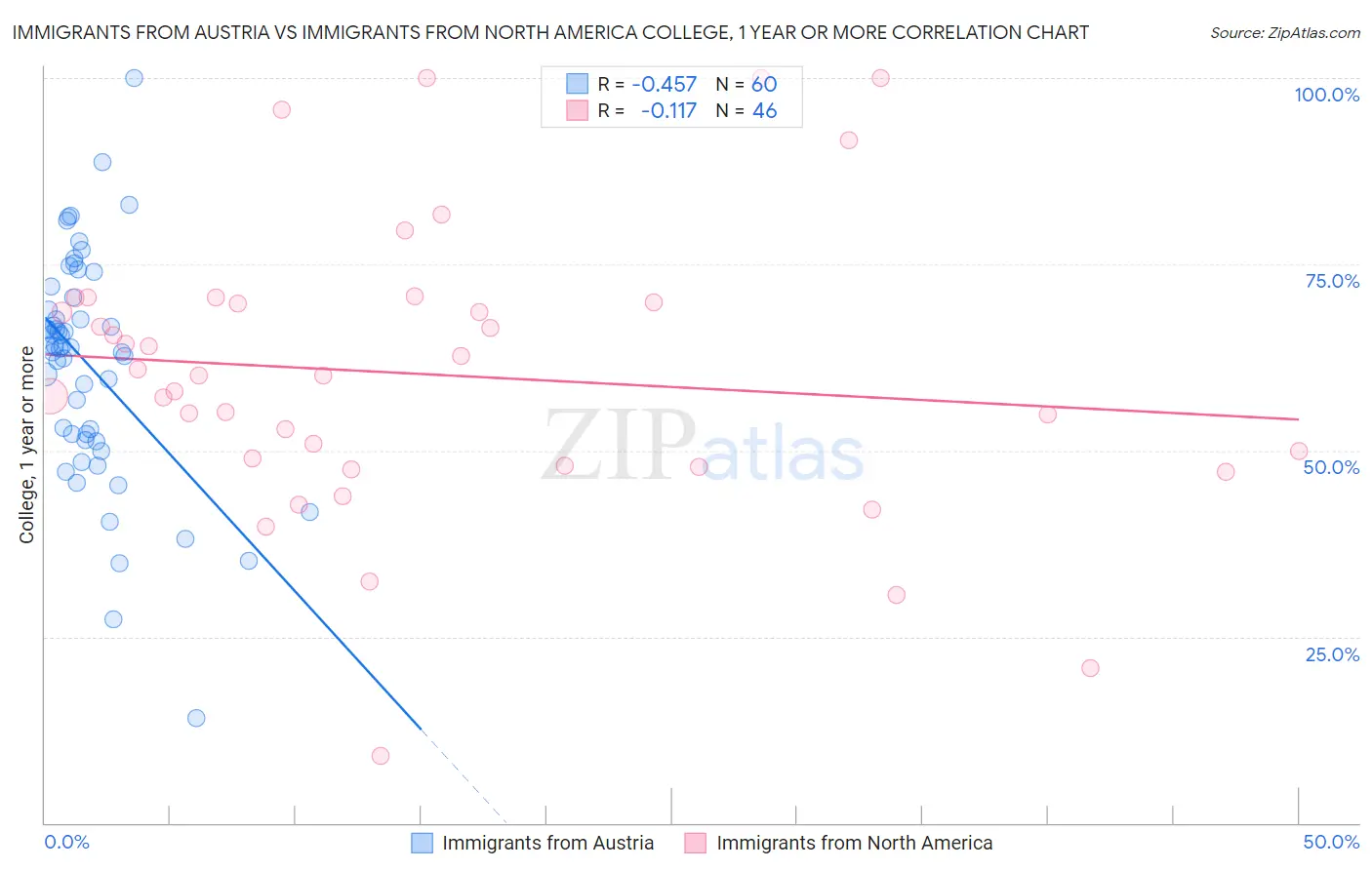 Immigrants from Austria vs Immigrants from North America College, 1 year or more