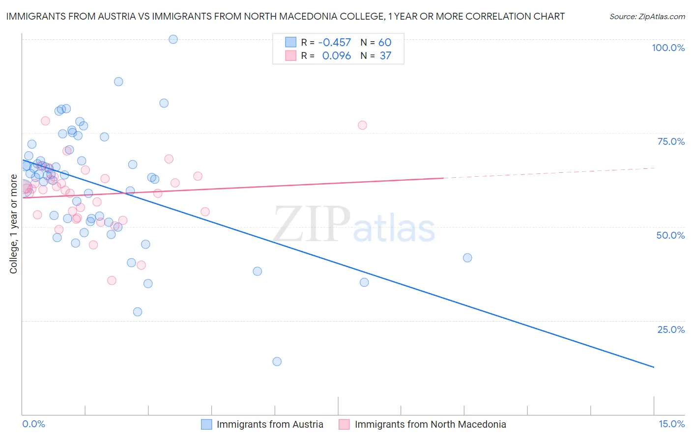 Immigrants from Austria vs Immigrants from North Macedonia College, 1 year or more