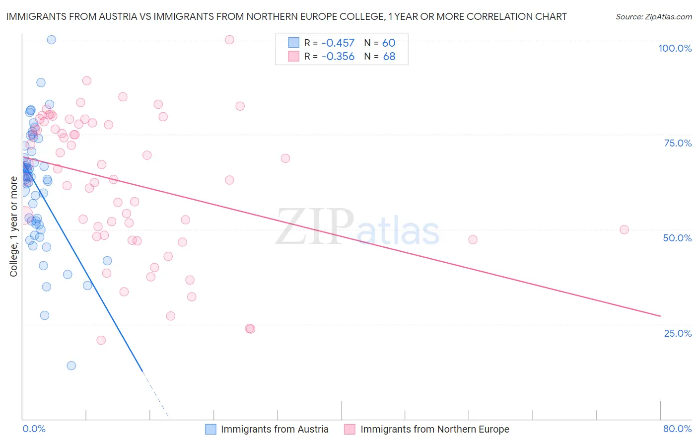 Immigrants from Austria vs Immigrants from Northern Europe College, 1 year or more