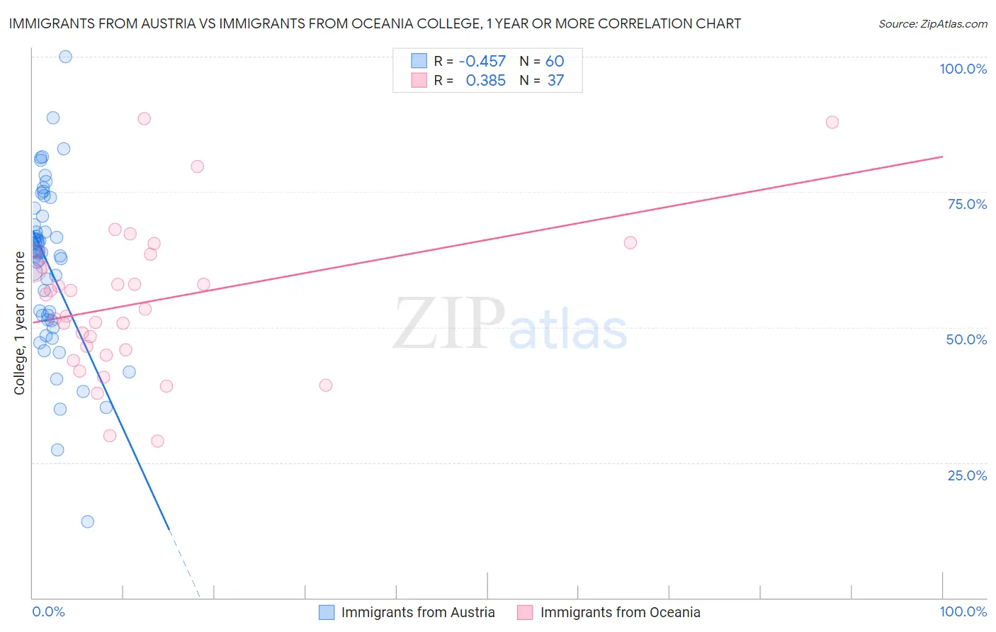 Immigrants from Austria vs Immigrants from Oceania College, 1 year or more