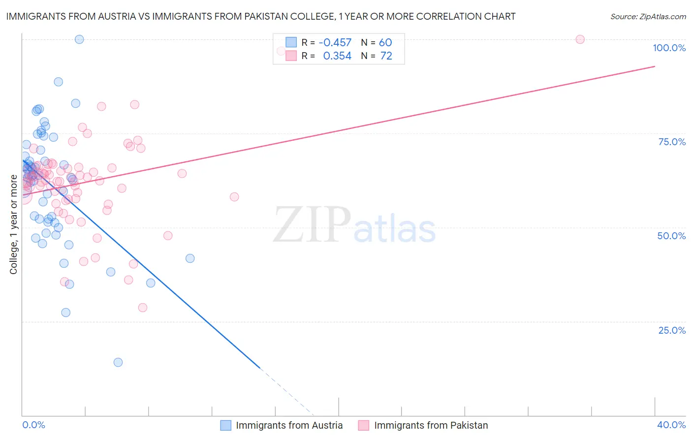 Immigrants from Austria vs Immigrants from Pakistan College, 1 year or more