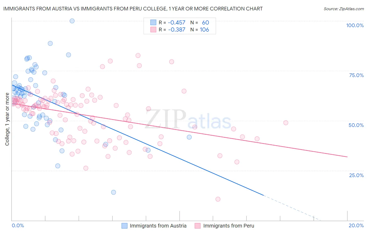 Immigrants from Austria vs Immigrants from Peru College, 1 year or more