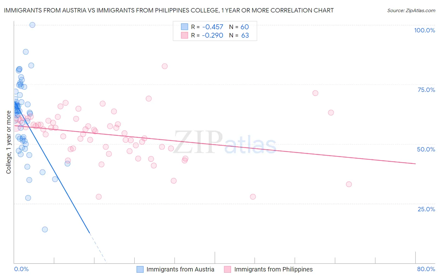 Immigrants from Austria vs Immigrants from Philippines College, 1 year or more
