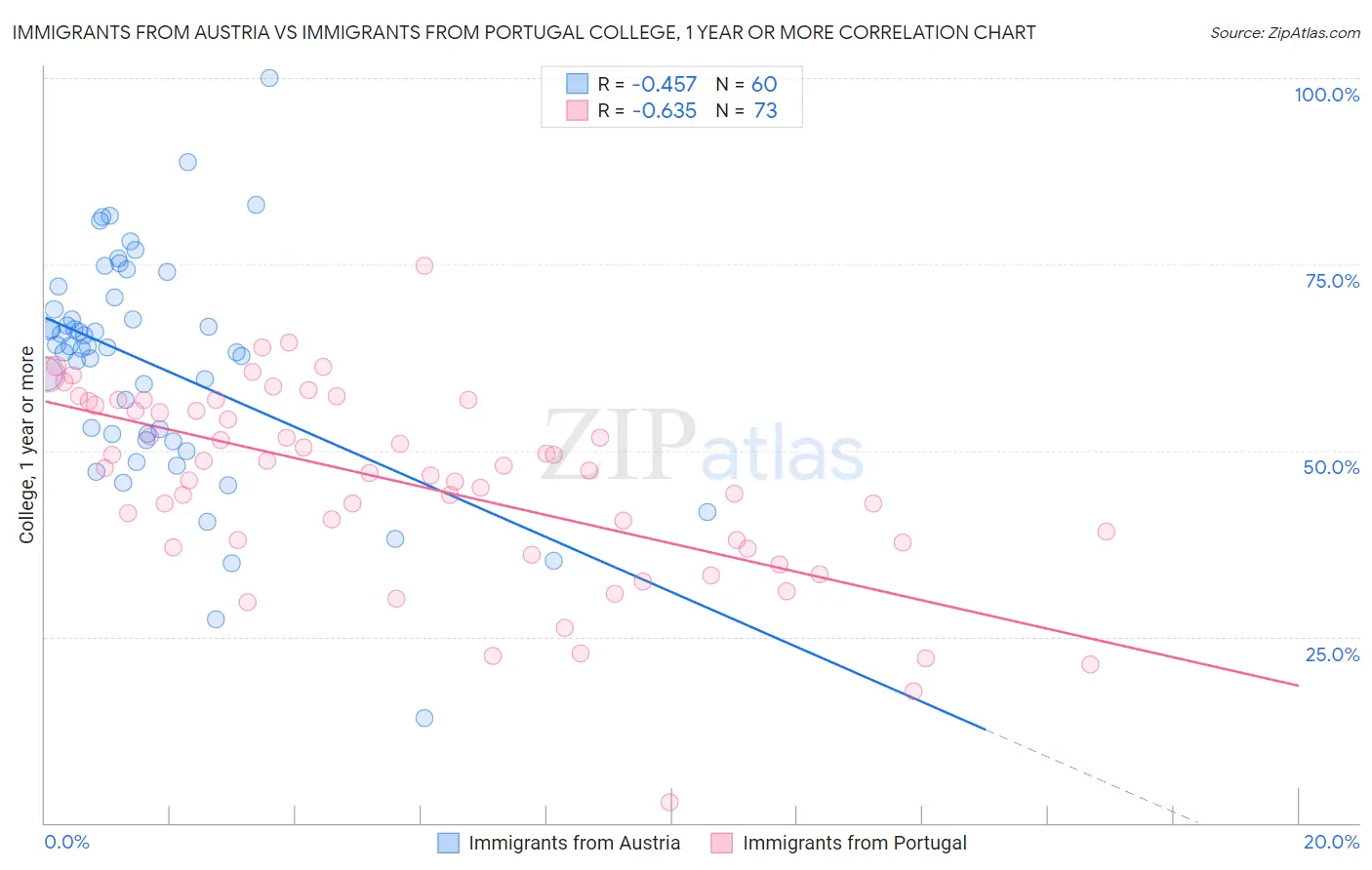 Immigrants from Austria vs Immigrants from Portugal College, 1 year or more