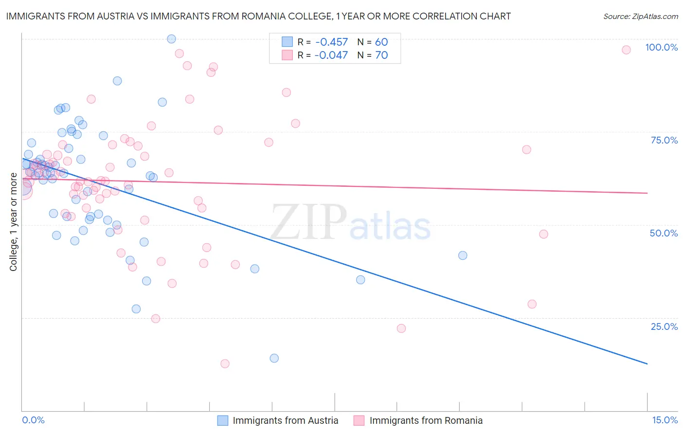 Immigrants from Austria vs Immigrants from Romania College, 1 year or more