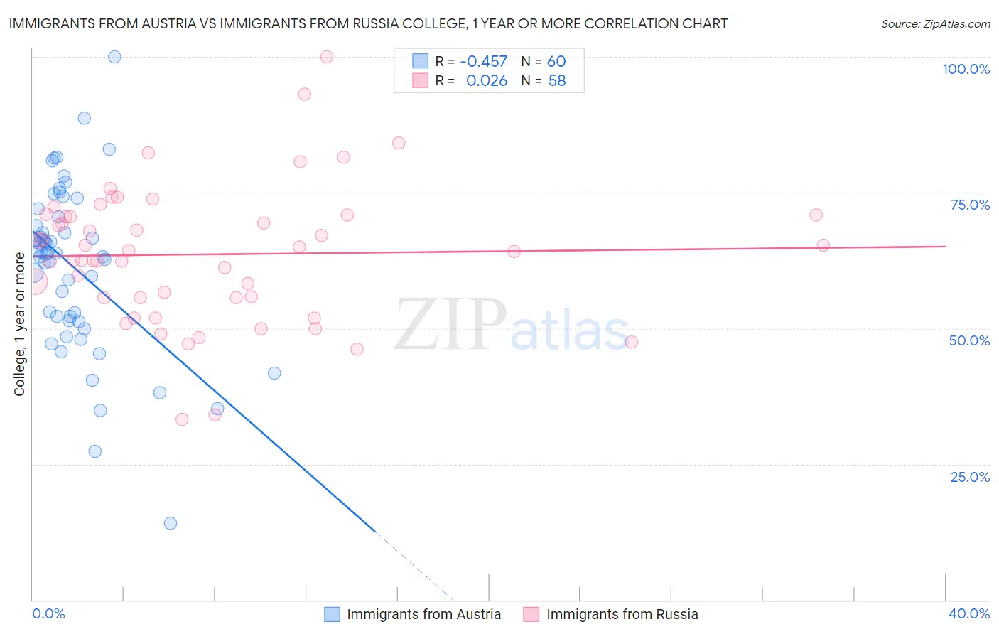 Immigrants from Austria vs Immigrants from Russia College, 1 year or more