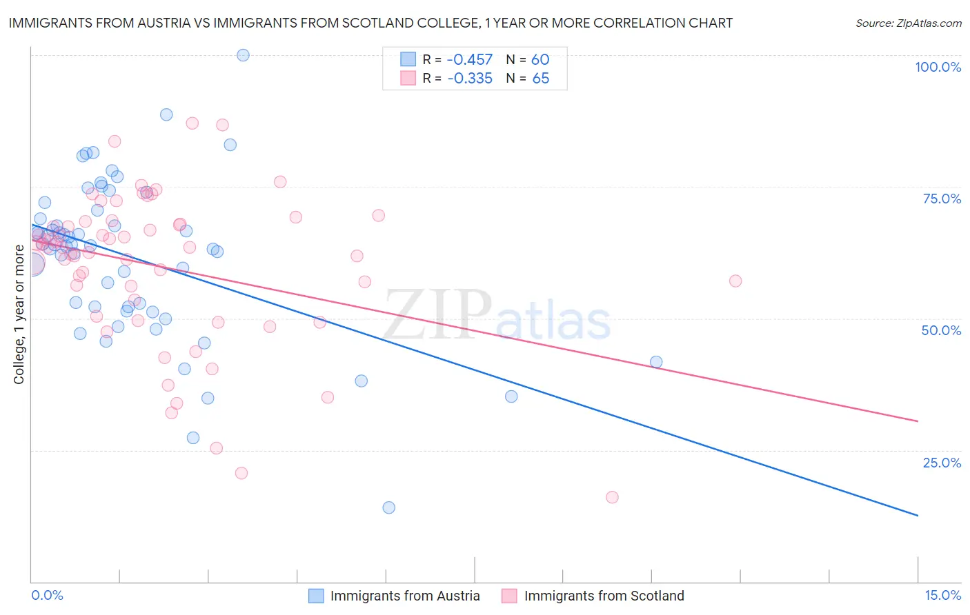 Immigrants from Austria vs Immigrants from Scotland College, 1 year or more