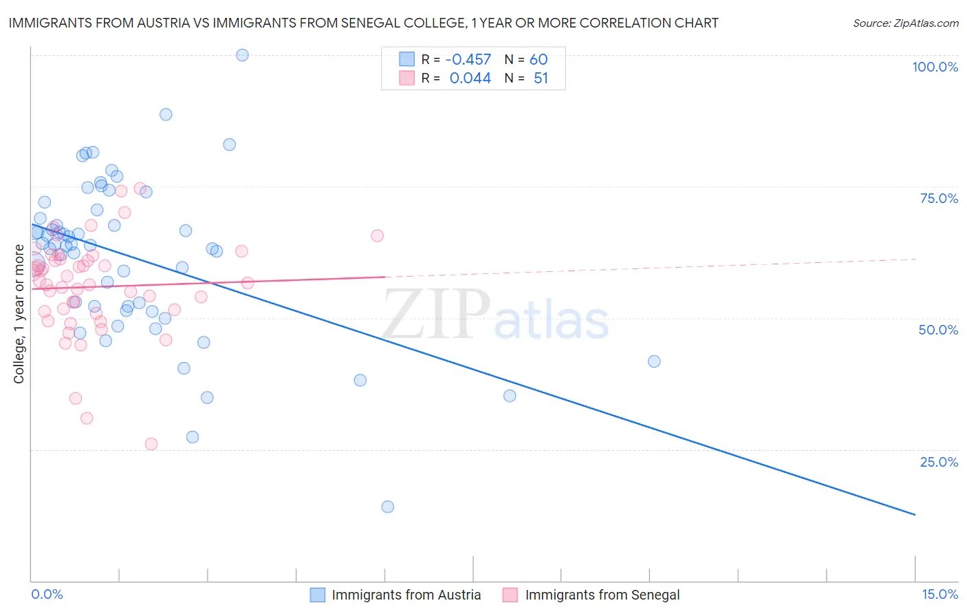 Immigrants from Austria vs Immigrants from Senegal College, 1 year or more