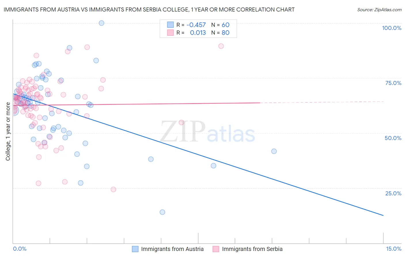 Immigrants from Austria vs Immigrants from Serbia College, 1 year or more