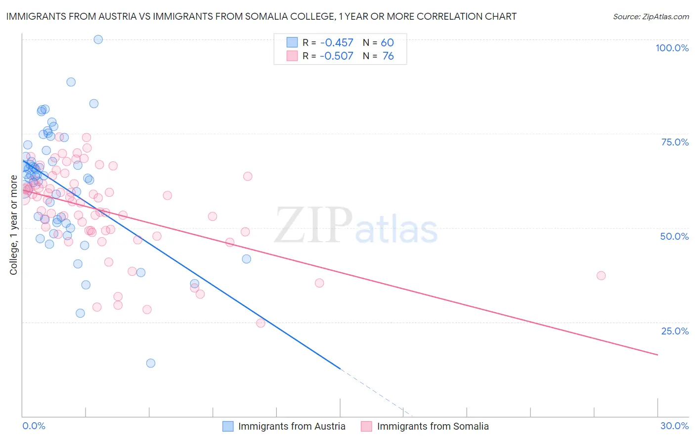 Immigrants from Austria vs Immigrants from Somalia College, 1 year or more