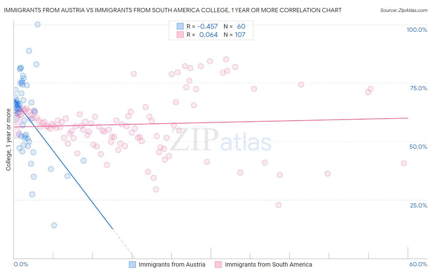 Immigrants from Austria vs Immigrants from South America College, 1 year or more