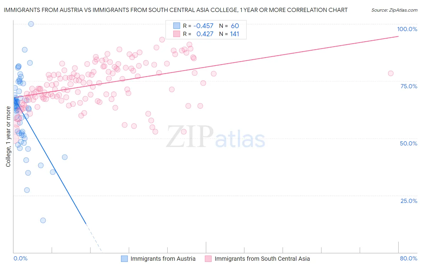 Immigrants from Austria vs Immigrants from South Central Asia College, 1 year or more