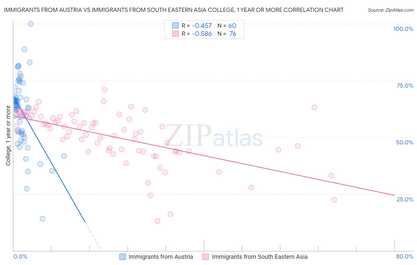Immigrants from Austria vs Immigrants from South Eastern Asia College, 1 year or more