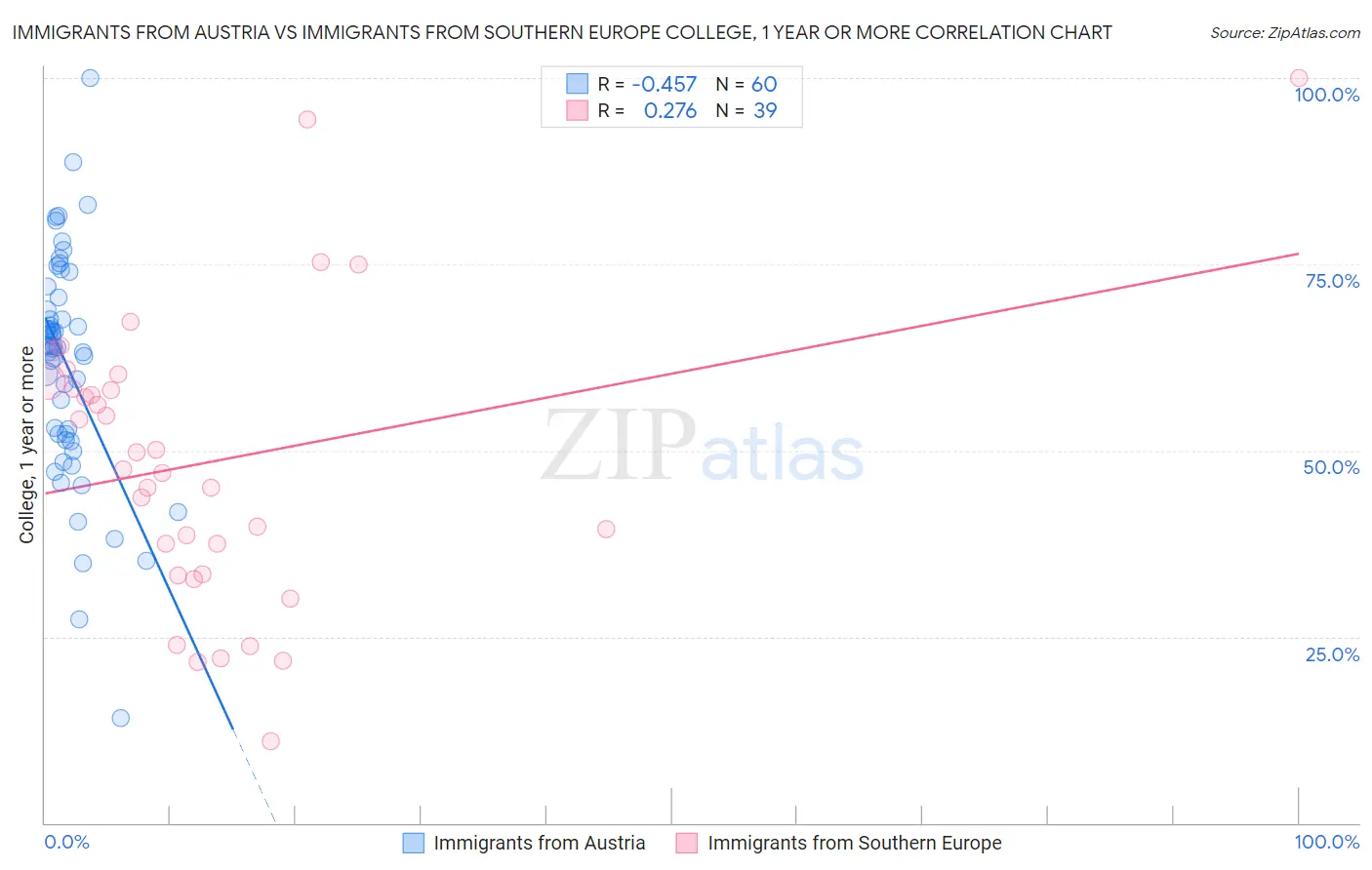 Immigrants from Austria vs Immigrants from Southern Europe College, 1 year or more