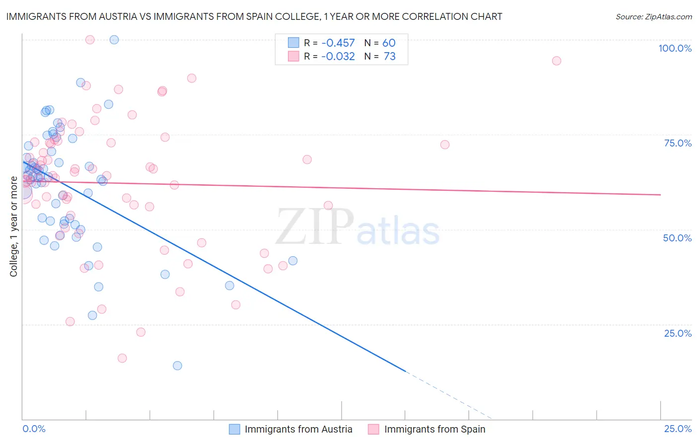 Immigrants from Austria vs Immigrants from Spain College, 1 year or more