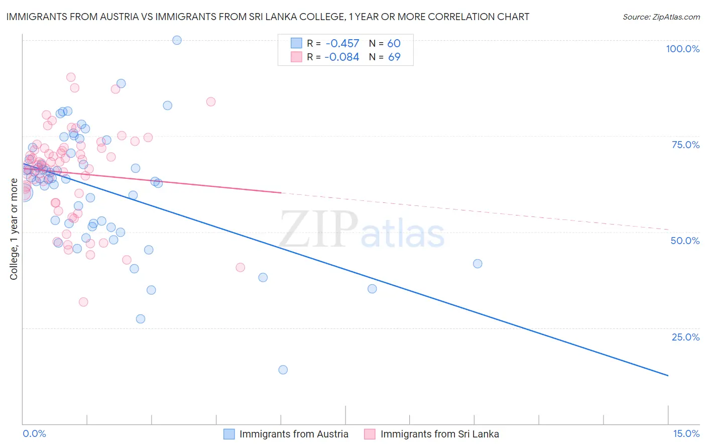 Immigrants from Austria vs Immigrants from Sri Lanka College, 1 year or more