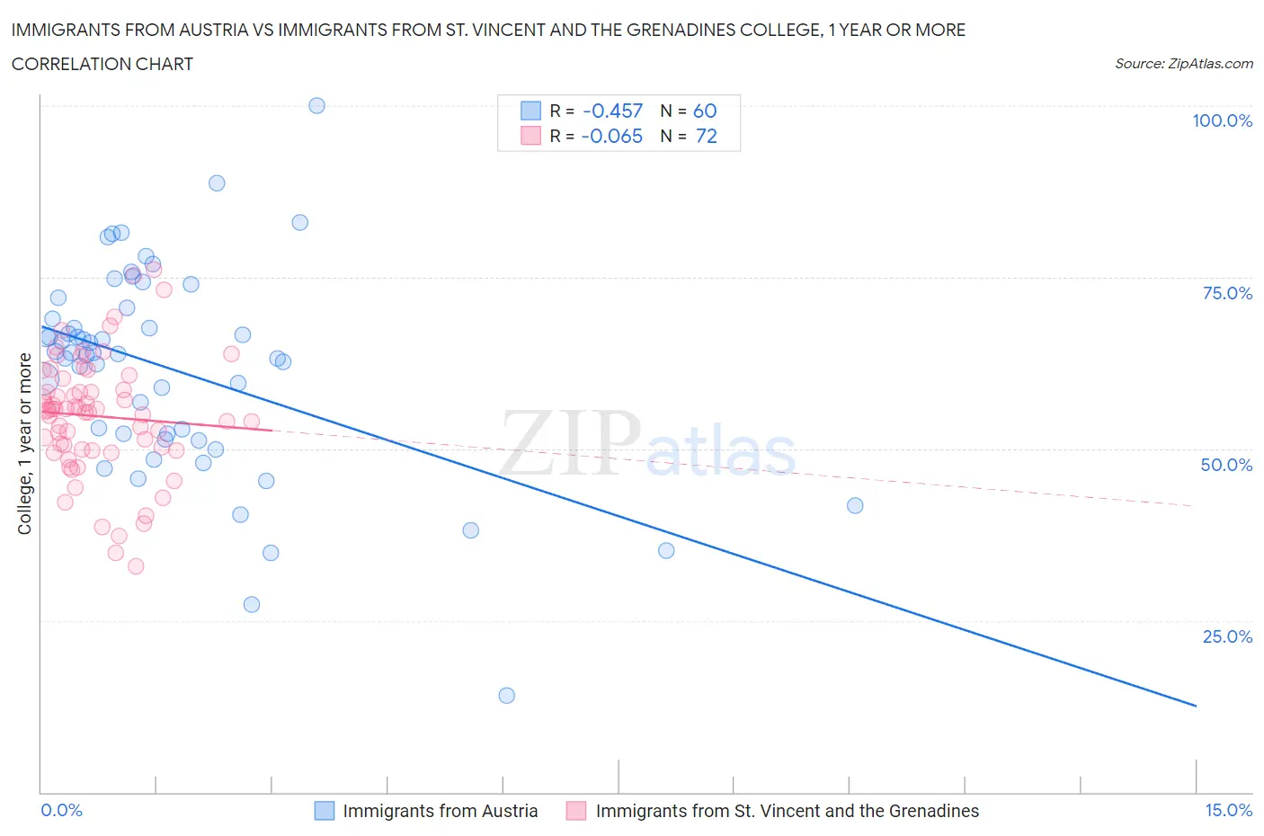 Immigrants from Austria vs Immigrants from St. Vincent and the Grenadines College, 1 year or more