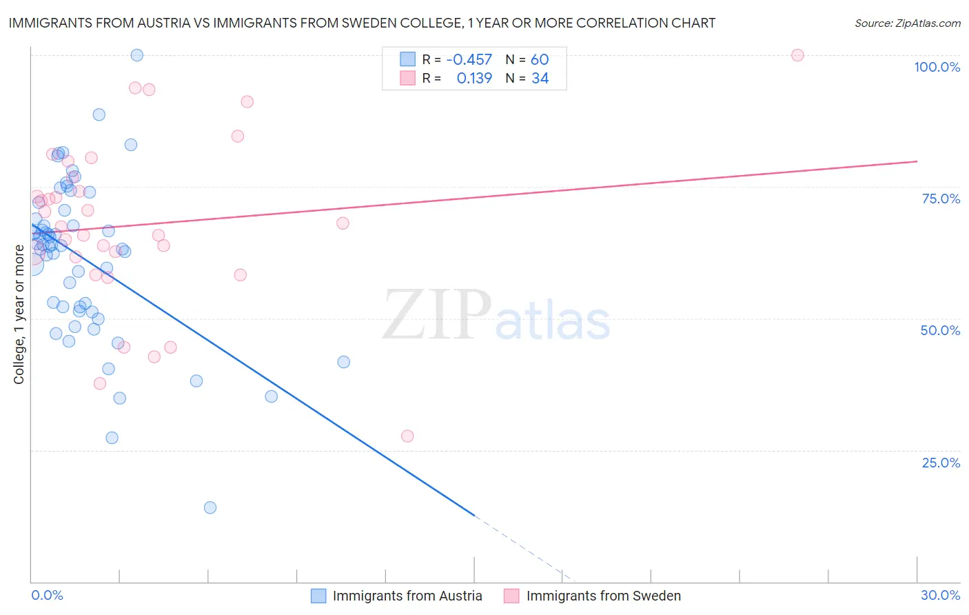 Immigrants from Austria vs Immigrants from Sweden College, 1 year or more