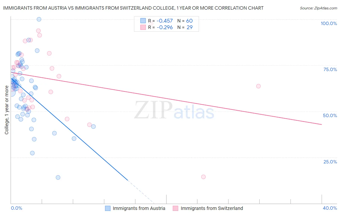 Immigrants from Austria vs Immigrants from Switzerland College, 1 year or more