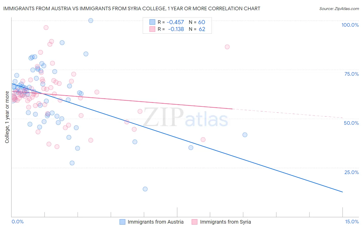 Immigrants from Austria vs Immigrants from Syria College, 1 year or more