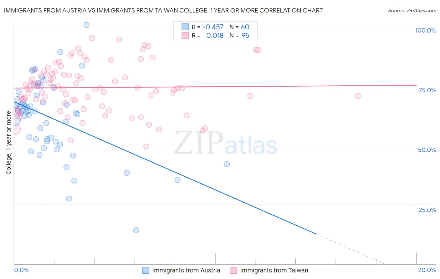 Immigrants from Austria vs Immigrants from Taiwan College, 1 year or more